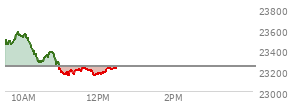At 10:43 AM EST, the Nasdaq last traded at 23386.119,  up 144.128 points or 0.62%, which is 95.37 points below the open, 117.01 points above the low of the day, and 199.84 points below the high of the day