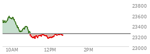 At 10:45 AM EST, the Nasdaq last traded at 23379.627,  up 137.636 points or 0.59%, which is 101.87 points below the open, 110.52 points above the low of the day, and 206.33 points below the high of the day