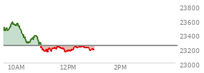 At 11:07 AM EST, the Nasdaq last traded at 23165.758,  down 76.233 points or -0.33%, which is 315.73 points below the open, 9.45 points above the low of the day, and 420.2 points below the high of the day