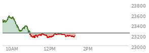 At 11:15 AM EST, the Nasdaq last traded at 23198.285,  down 43.706 points or -0.19%, which is 283.21 points below the open, 63.6 points above the low of the day, and 387.67 points below the high of the day
