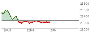 At 11:55 AM EST, the Nasdaq last traded at 23156.883,  down 85.108 points or -0.37%, which is 324.61 points below the open, 22.19 points above the low of the day, and 429.08 points below the high of the day