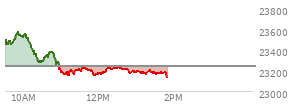 At 12:13 PM EST, the Nasdaq last traded at 23213.228,  down 28.763 points or -0.12%, which is 268.26 points below the open, 78.54 points above the low of the day, and 372.73 points below the high of the day