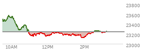 At 01:37 PM EST, the Nasdaq last traded at 23169.403,  down 72.588 points or -0.31%, which is 312.09 points below the open, 34.71 points above the low of the day, and 416.56 points below the high of the day