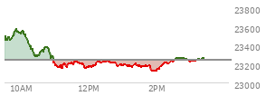 At 01:41 PM EST, the Nasdaq last traded at 23171.782,  down 70.209 points or -0.30%, which is 309.71 points below the open, 37.09 points above the low of the day, and 414.18 points below the high of the day