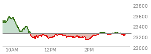At 02:09 PM EST, the Nasdaq last traded at 23186.369,  down 55.622 points or -0.24%, which is 295.12 points below the open, 66.88 points above the low of the day, and 399.59 points below the high of the day