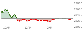 At 03:05 PM EST, the Nasdaq last traded at 23237.552,  down 4.439 points or -0.02%, which is 243.94 points below the open, 118.06 points above the low of the day, and 348.41 points below the high of the day