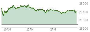 On January 02, 2026, the Nasdaq ended at 23235.629,  down 6.362 points or -0.03%, which was 245.86 points below the open, 116.14 points above the low of the day, and 350.33 points below the high of the day