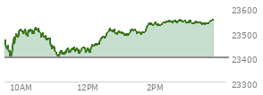 On January 02, 2026, the Nasdaq ended at 23235.629,  down 6.362 points or -0.03%, which was 245.86 points below the open, 116.14 points above the low of the day, and 350.33 points below the high of the day
