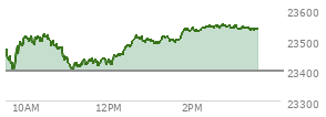 On January 02, 2026, the Nasdaq ended at 23235.629,  down 6.362 points or -0.03%, which was 245.86 points below the open, 116.14 points above the low of the day, and 350.33 points below the high of the day