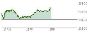 On January 02, 2026, the Nasdaq ended at 23235.629,  down 6.362 points or -0.03%, which was 245.86 points below the open, 116.14 points above the low of the day, and 350.33 points below the high of the day