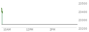 On January 02, 2026, the Nasdaq ended at 23235.629,  down 6.362 points or -0.03%, which was 245.86 points below the open, 116.14 points above the low of the day, and 350.33 points below the high of the day