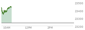 On January 02, 2026, the Nasdaq ended at 23235.629,  down 6.362 points or -0.03%, which was 245.86 points below the open, 116.14 points above the low of the day, and 350.33 points below the high of the day