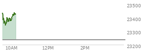 On January 02, 2026, the Nasdaq ended at 23235.629,  down 6.362 points or -0.03%, which was 245.86 points below the open, 116.14 points above the low of the day, and 350.33 points below the high of the day
