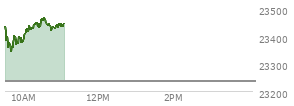 On January 02, 2026, the Nasdaq ended at 23235.629,  down 6.362 points or -0.03%, which was 245.86 points below the open, 116.14 points above the low of the day, and 350.33 points below the high of the day