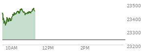 On January 02, 2026, the Nasdaq ended at 23235.629,  down 6.362 points or -0.03%, which was 245.86 points below the open, 116.14 points above the low of the day, and 350.33 points below the high of the day