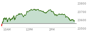 On January 02, 2026, the Nasdaq ended at 23235.629,  down 6.362 points or -0.03%, which was 245.86 points below the open, 116.14 points above the low of the day, and 350.33 points below the high of the day