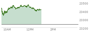 On January 02, 2026, the Nasdaq ended at 23235.629,  down 6.362 points or -0.03%, which was 245.86 points below the open, 116.14 points above the low of the day, and 350.33 points below the high of the day