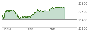 On January 02, 2026, the Nasdaq ended at 23235.629,  down 6.362 points or -0.03%, which was 245.86 points below the open, 116.14 points above the low of the day, and 350.33 points below the high of the day