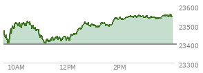 At 01:45 PM EST, the Nasdaq last traded at 23415.422,  up 179.793 points or 0.77%, which is 34.25 points below the open, 83.19 points above the low of the day, and 61.09 points below the high of the day