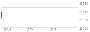 At 04:00 PM EST, the Nasdaq last traded at 23395.822,  up 160.193 points or 0.69%, which is 53.85 points below the open, 63.6 points above the low of the day, and 80.69 points below the high of the day