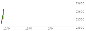 At 04:00 PM EST, the Nasdaq last traded at 23395.822,  up 160.193 points or 0.69%, which is 53.85 points below the open, 63.6 points above the low of the day, and 80.69 points below the high of the day