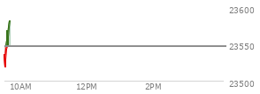 At 04:00 PM EST, the Nasdaq last traded at 23395.822,  up 160.193 points or 0.69%, which is 53.85 points below the open, 63.6 points above the low of the day, and 80.69 points below the high of the day