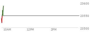 At 04:00 PM EST, the Nasdaq last traded at 23395.822,  up 160.193 points or 0.69%, which is 53.85 points below the open, 63.6 points above the low of the day, and 80.69 points below the high of the day