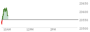 At 04:00 PM EST, the Nasdaq last traded at 23395.822,  up 160.193 points or 0.69%, which is 53.85 points below the open, 63.6 points above the low of the day, and 80.69 points below the high of the day