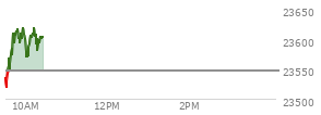 At 04:00 PM EST, the Nasdaq last traded at 23395.822,  up 160.193 points or 0.69%, which is 53.85 points below the open, 63.6 points above the low of the day, and 80.69 points below the high of the day