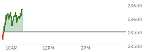 At 04:00 PM EST, the Nasdaq last traded at 23395.822,  up 160.193 points or 0.69%, which is 53.85 points below the open, 63.6 points above the low of the day, and 80.69 points below the high of the day
