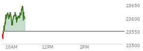At 04:00 PM EST, the Nasdaq last traded at 23395.822,  up 160.193 points or 0.69%, which is 53.85 points below the open, 63.6 points above the low of the day, and 80.69 points below the high of the day