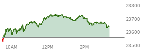At 10:10 AM EST, the Nasdaq last traded at 23491.197,  up 95.375 points or 0.41%, which is 44.24 points above the open, 101.21 points above the low of the day, and 24.65 points below the high of the day