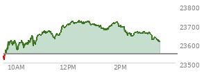 At 10:15 AM EST, the Nasdaq last traded at 23503.021,  up 107.199 points or 0.46%, which is 56.06 points above the open, 113.03 points above the low of the day, and 12.83 points below the high of the day
