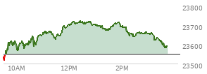 At 10:49 AM EST, the Nasdaq last traded at 23477.336,  up 81.514 points or 0.35%, which is 30.38 points above the open, 87.34 points above the low of the day, and 42.23 points below the high of the day