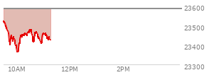 At 04:00 PM EST, the Nasdaq last traded at 23547.173,  up 151.351 points or 0.65%, which is 100.21 points above the open, 157.6 points above the low of the day, and 11.98 points below the high of the day