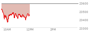 At 04:00 PM EST, the Nasdaq last traded at 23547.173,  up 151.351 points or 0.65%, which is 100.21 points above the open, 157.6 points above the low of the day, and 11.98 points below the high of the day