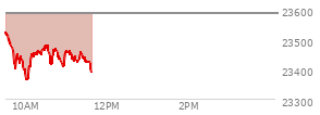 At 04:00 PM EST, the Nasdaq last traded at 23547.173,  up 151.351 points or 0.65%, which is 100.21 points above the open, 157.6 points above the low of the day, and 11.98 points below the high of the day