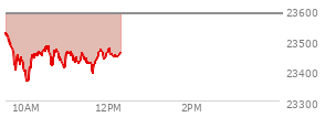At 04:00 PM EST, the Nasdaq last traded at 23547.173,  up 151.351 points or 0.65%, which is 100.21 points above the open, 157.6 points above the low of the day, and 11.98 points below the high of the day