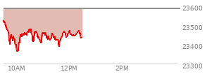 At 04:00 PM EST, the Nasdaq last traded at 23547.173,  up 151.351 points or 0.65%, which is 100.21 points above the open, 157.6 points above the low of the day, and 11.98 points below the high of the day
