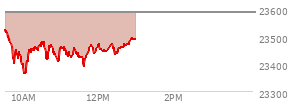 At 04:00 PM EST, the Nasdaq last traded at 23547.173,  up 151.351 points or 0.65%, which is 100.21 points above the open, 157.6 points above the low of the day, and 11.98 points below the high of the day