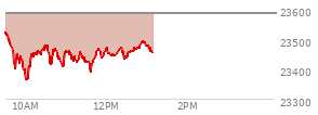 At 09:33 AM EST, the Nasdaq last traded at 23529.174,  down 17.999 points or -0.08%, which is 15.72 points below the open, 24.96 points above the low of the day, and 23.28 points below the high of the day
