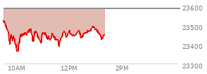 At 09:57 AM EST, the Nasdaq last traded at 23620.096,  up 72.923 points or 0.31%, which is 75.2 points above the open, 115.88 points above the low of the day, and 4.66 points below the high of the day