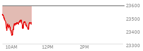 At 10:04 AM EST, the Nasdaq last traded at 23586.334,  up 39.161 points or 0.17%, which is 41.44 points above the open, 82.12 points above the low of the day, and 38.43 points below the high of the day