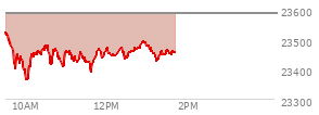 At 10:10 AM EST, the Nasdaq last traded at 23609.637,  up 62.464 points or 0.27%, which is 64.74 points above the open, 105.42 points above the low of the day, and 15.12 points below the high of the day