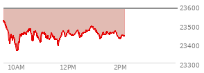 At 10:38 AM EST, the Nasdaq last traded at 23590.37,  up 43.197 points or 0.18%, which is 45.48 points above the open, 86.15 points above the low of the day, and 57.47 points below the high of the day