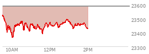 At 10:45 AM EST, the Nasdaq last traded at 23605.783,  up 58.61 points or 0.25%, which is 60.89 points above the open, 101.57 points above the low of the day, and 42.06 points below the high of the day