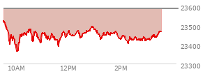 At 11:27 AM EST, the Nasdaq last traded at 23637.552,  up 90.379 points or 0.38%, which is 92.66 points above the open, 133.34 points above the low of the day, and 31.96 points below the high of the day
