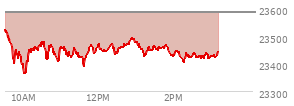 At 11:45 AM EST, the Nasdaq last traded at 23677.238,  up 130.065 points or 0.55%, which is 132.34 points above the open, 173.02 points above the low of the day, and 3.34 points below the high of the day