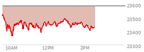 At 12:01 PM EST, the Nasdaq last traded at 23705.338,  up 158.165 points or 0.67%, which is 160.44 points above the open, 201.12 points above the low of the day, and 1.56 points below the high of the day