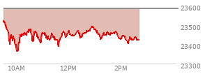 At 12:19 PM EST, the Nasdaq last traded at 23710.209,  up 163.036 points or 0.69%, which is 165.31 points above the open, 205.99 points above the low of the day, and 9.73 points below the high of the day